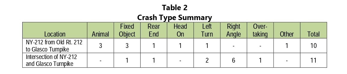 Terramor Catskils Traffic study crash history chart